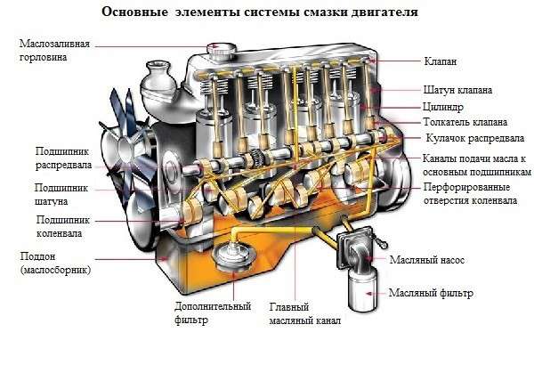 Смазочная система двигателя | Системы смазки двигателя автомобиля